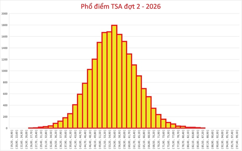 Phổ điểm TSA đợt 2 năm 2026.