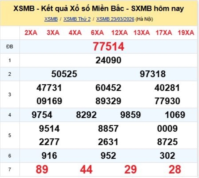 Kết quả xổ số kiến thiết miền Bắc kỳ quay trước đó 23/3/2026