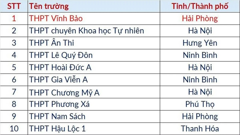 Danh sách Top 10 đợt 2 ghi nhận sự góp mặt của các học sinh đến từ nhiều trường THPT uy tín trên cả nước. Ảnh: HUST