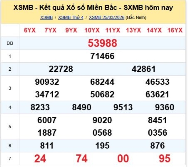 Kết quả xổ số kiến thiết miền Bắc kỳ quay trước đó 25/3/2026