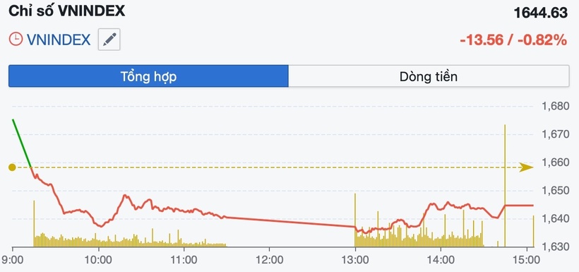 Diễn biến VN-Index trong phiên 26/3.