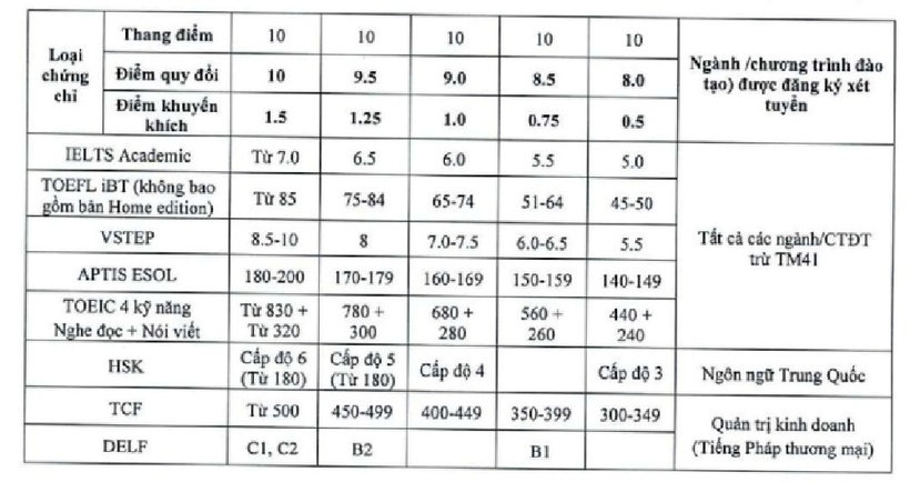 Bảng quy đổi IELTS và các chứng chỉ ngoại ngữ của Đại học Thương mại năm 2026. Ảnh: VnExpress.