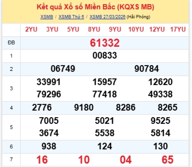 Kết quả xổ số kiến thiết miền Bắc kỳ quay trước đó 27/3/2026