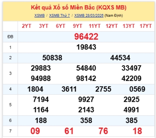 Kết quả xổ số kiến thiết miền Bắc kỳ quay trước đó 28/3/2026