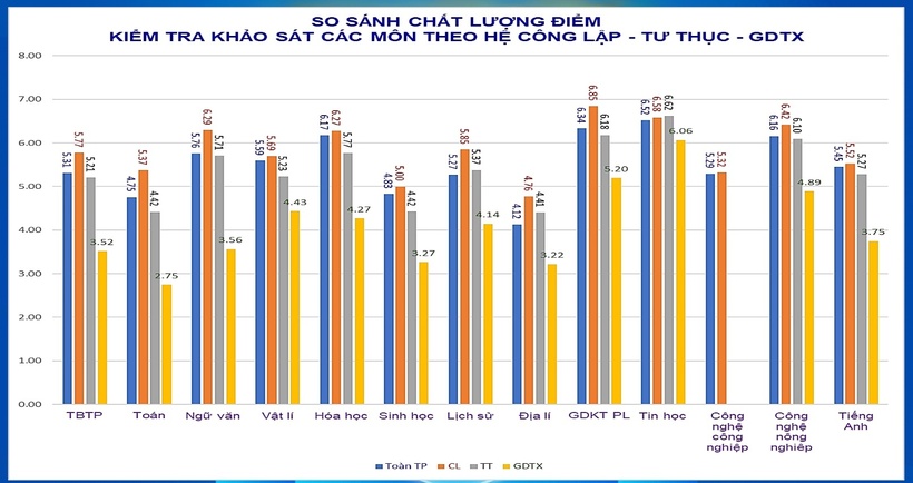 Kết quả khảo sát lớp 12 Hà Nội, chủ yếu 3-5 điểm, môn Toán không có học sinh đạt điểm 10 - 1