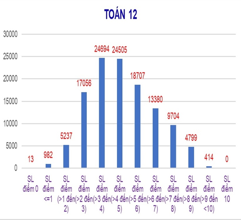 Kết quả khảo sát lớp 12 Hà Nội, chủ yếu 3-5 điểm, môn Toán không có học sinh đạt điểm 10 - 2