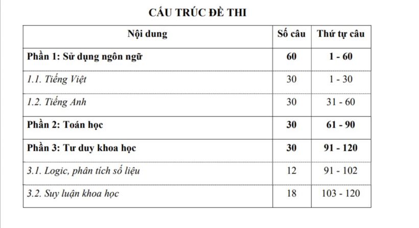Cấu trúc đề thi đánh giá năng lực năm 2026 của Đại học Quốc gia TP.HCM. Ảnh: Phụ Nữ Việt Nam