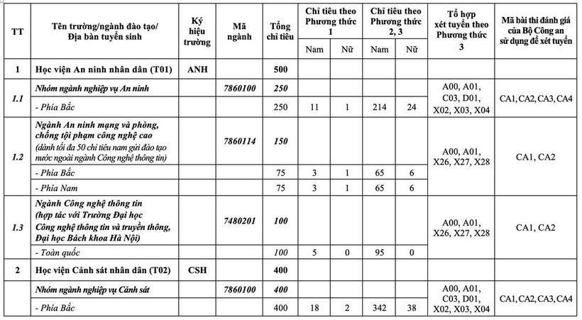 Chi tiết chỉ tiêu và tổ hợp xét tuyển cào các trường công an năm 2026 - 1