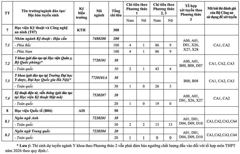 Chi tiết chỉ tiêu và tổ hợp xét tuyển vào 8 trường, học viên Công an nhân dân năm 2026. Ảnh: Báo Dân trí.