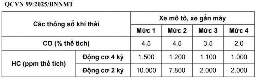Chính thức: Từ 1/7/2027, sẽ kiểm định khí thải xe máy tại Hà Nội và TP.HCM - 2