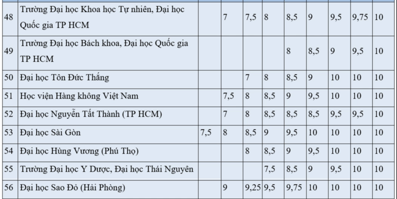 Tuyển sinh 2026: Chi tiết mức quy đổi điểm IELTS của hơn 60 trường đại học - 4