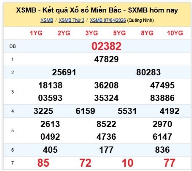 Kết quả xổ số kiến thiết miền Bắc kỳ quay trước đó 7/4/2026