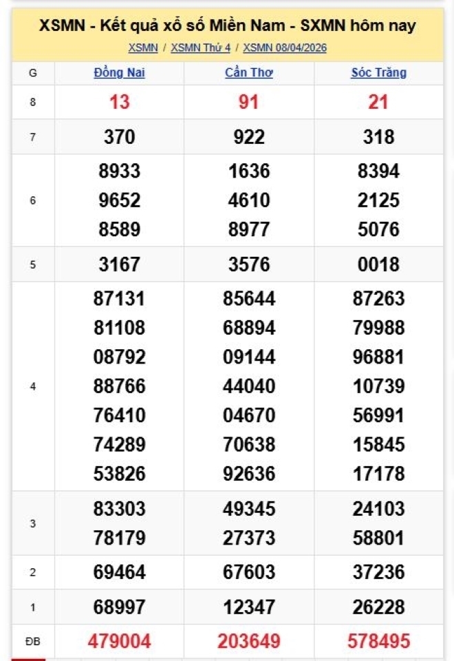 Kết quả xổ số kiến thiết miền Nam kỳ quay trước đó 8/4/2026