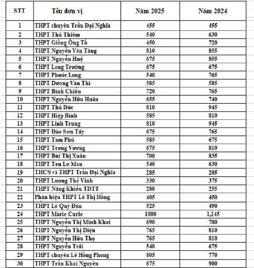 Chỉ tiêu tuyển sinh lớp 10 công lập tại TP.HCM qua các năm - 1