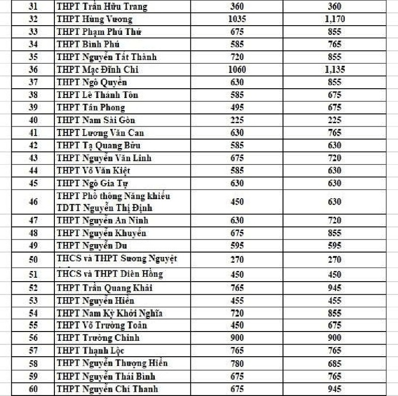 Chỉ tiêu tuyển sinh lớp 10 công lập tại TP.HCM qua các năm - 2