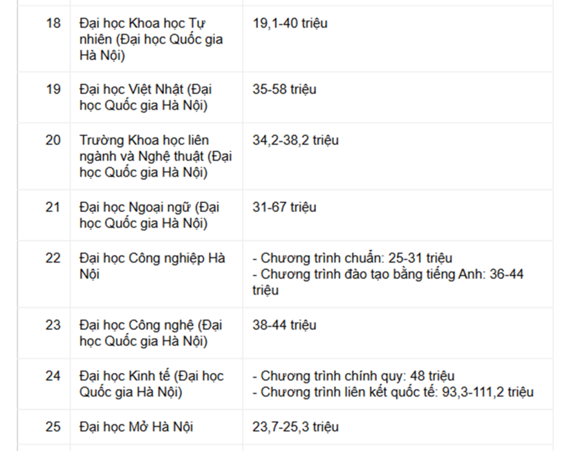 Hơn 50 trường đại học đã công bố học phí, nơi cao nhất đến 150 triệu đồng - 4