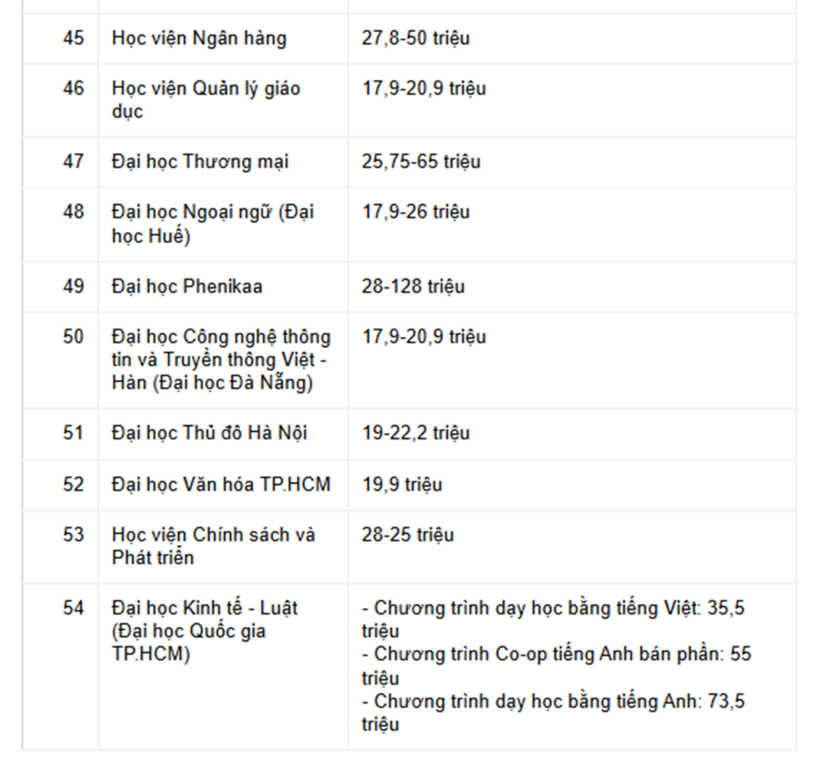 Hơn 50 trường đại học đã công bố học phí, nơi cao nhất đến 150 triệu đồng - 7