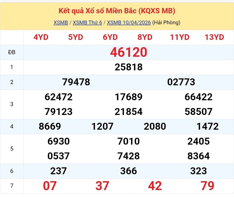 Kết quả xổ số kiến thiết miền Bắc kỳ quay trước đó 10/4/202