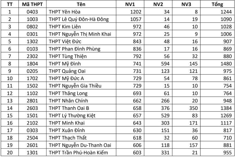 Danh sách một số trường có tỷ lệ đăng ký nguyện vọng 1 cao. Ảnh: Sở GD&ĐT Hà Nội