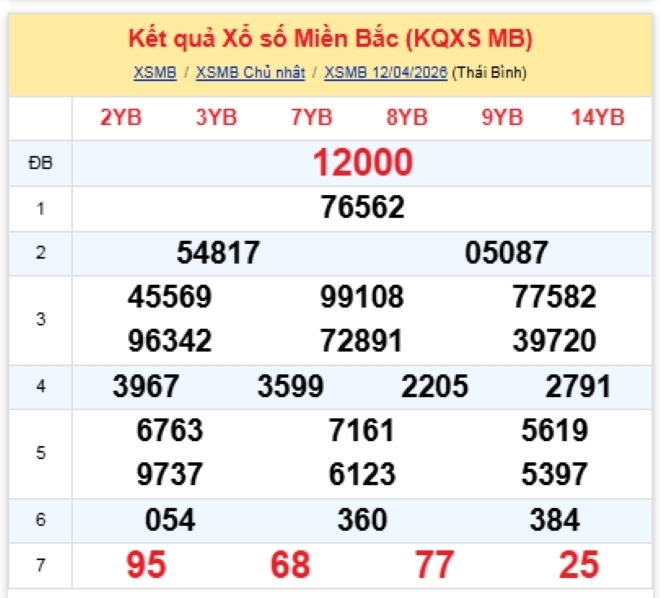 Kết quả xổ số kiến thiết miền Bắc kỳ quay trước đó 12/4/2026
