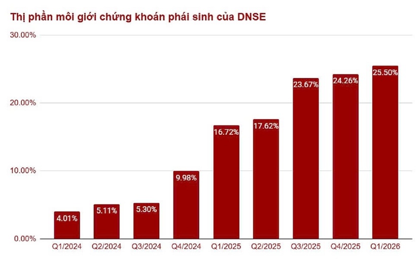 DNSE tăng trưởng doanh thu hơn 60% trong Quý 1/2026 - 2