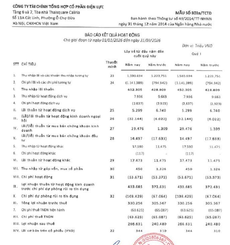 EVF tiếp tục duy trì đà tăng trưởng với những chỉ số lợi nhuận khả quan.