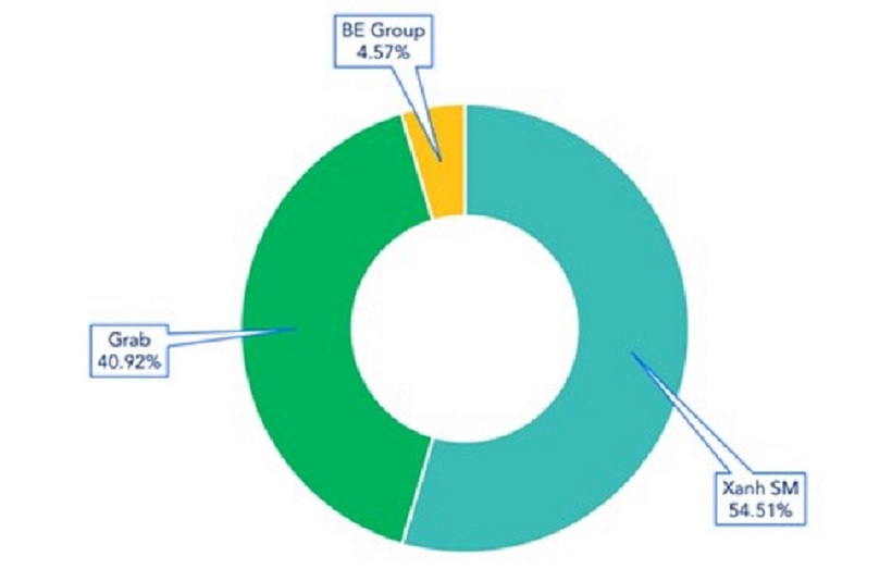Green SM đạt 54,51% thị phần gọi xe taxi công nghệ Việt Nam trong quý I/2026, theo báo cáo của Mordor Intelligence.