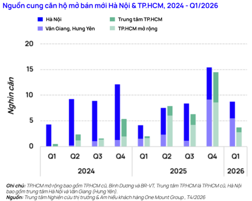 Bức tranh căn hộ quý I/2026: Xu hướng dịch chuyển ra vùng ven, thanh khoản duy trì tích cực - 2