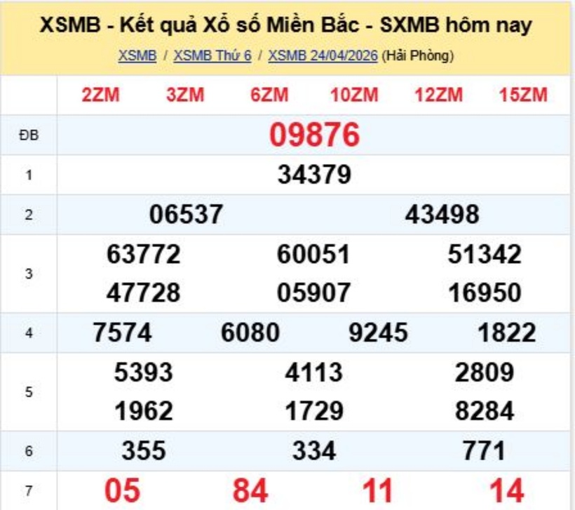 Kết quả xổ số kiến thiết miền Bắc kỳ quay trước đó 24/4/2026.