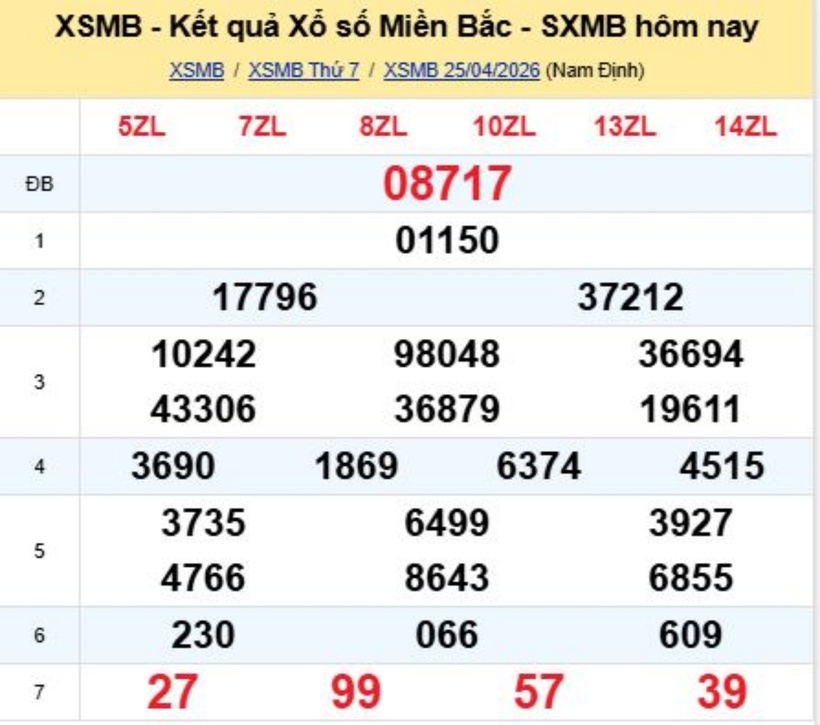 Kết quả xổ số kiến thiết miền Bắc kỳ quay trước đó 254/2026.