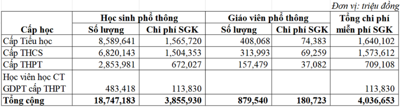 Chi tiết tính toán của Bộ GD-ĐT để thực hiện miễn phí sách giáo khoa./Ảnh: VietNamNet