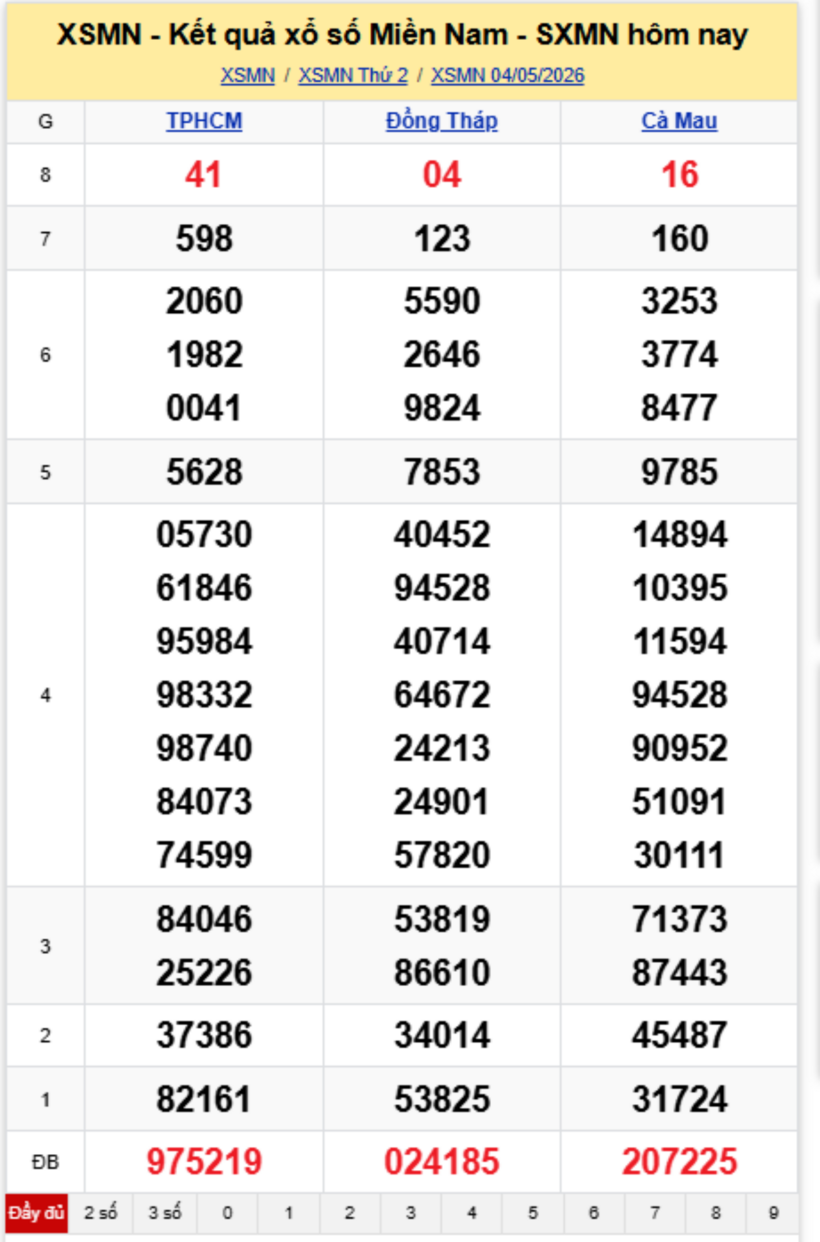 XSMN 5/5- Kết quả xổ số miền Nam hôm nay 5/5/2026- kết quả XSMN ngày 5/5 - 1
