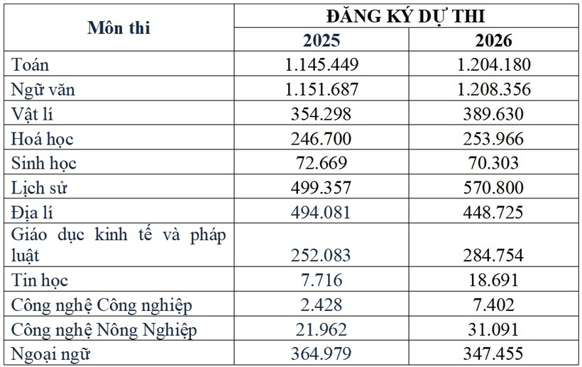 Xu hướng chọn môn thi cho thấy đã có tín hiệu tích cực khi thí sinh quan tâm hơn tới lĩnh vực STEM, công nghệ và định hướng nghề nghiệp tương lai. Ảnh minh họa