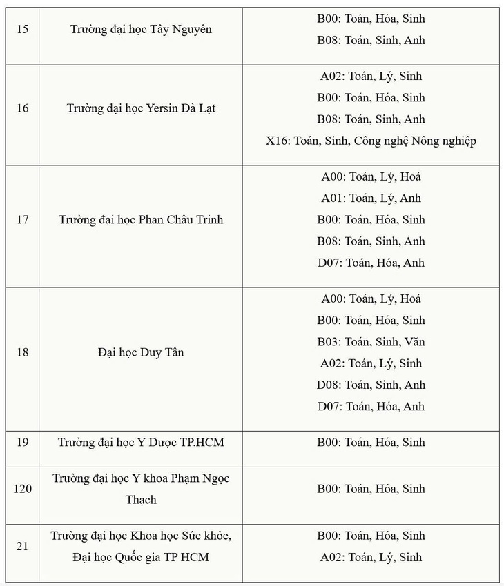 Tuyển sinh đại học 2026: Danh sách trường y xét tuyển bằng tổ hợp có môn văn, sử, tin học, giáo dục kinh tế và pháp luật - 4