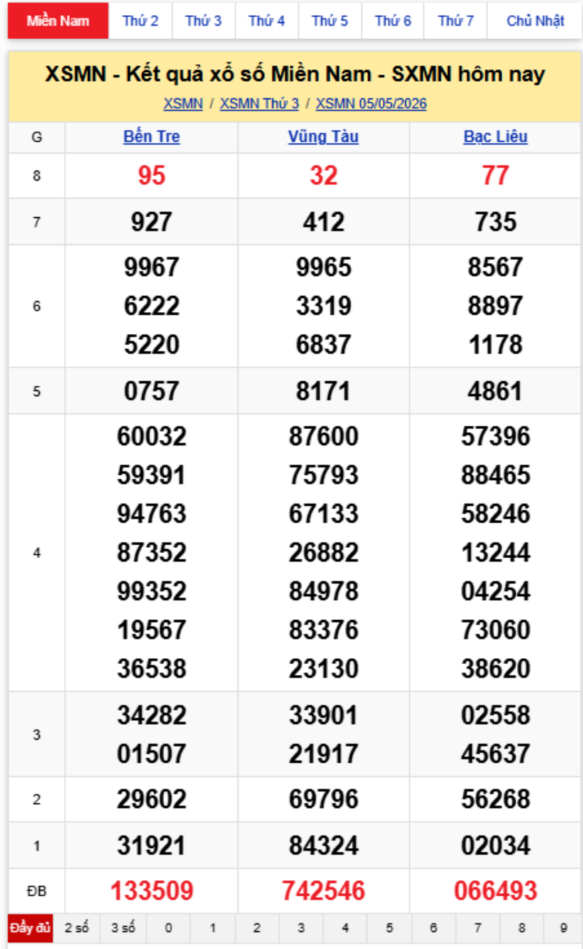XSMN 6/5- Kết quả xổ số miền Nam hôm nay 6/5/2026- kết quả XSMN ngày 6/5 - 1