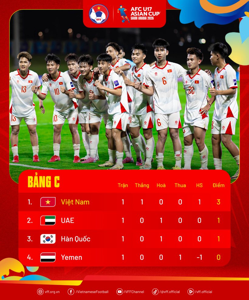 Trận đấu giữa U17 Việt Nam và U17 Hàn Quốc sẽ diễn ra vào 19h ngày 10/5 tới theo giờ Jeddah (23h giờ Việt Nam). Ảnh: VFF