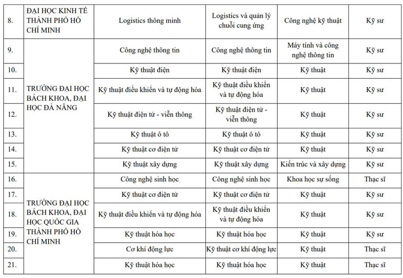 Danh sách 90 chương trình kỹ sư, thạc sĩ tài năng thuộc các lĩnh vực STEM được Bộ GD&ĐT phê duyệt - 3