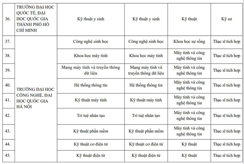 Danh sách 90 chương trình kỹ sư, thạc sĩ tài năng thuộc các lĩnh vực STEM được Bộ GD&ĐT phê duyệt - 5