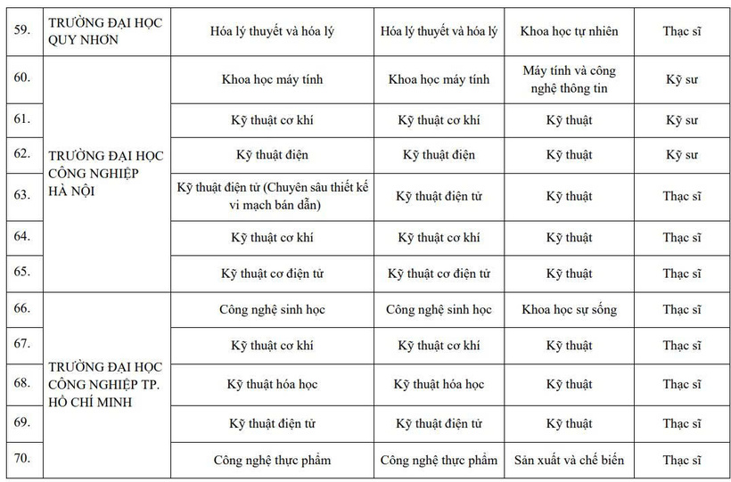 Danh sách 90 chương trình kỹ sư, thạc sĩ tài năng thuộc các lĩnh vực STEM được Bộ GD&ĐT phê duyệt - 7