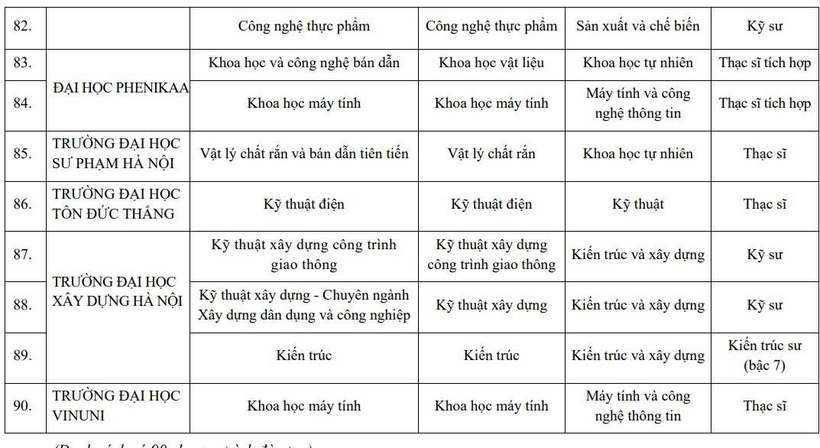 Danh sách 90 chương trình kỹ sư, thạc sĩ tài năng lĩnh vực STEM.