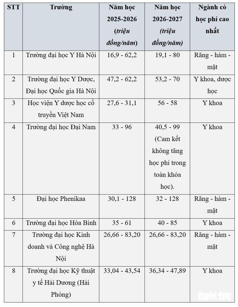 Danh sách loạt trường y dược tăng học phí, có ngành tăng hơn 100% - 1