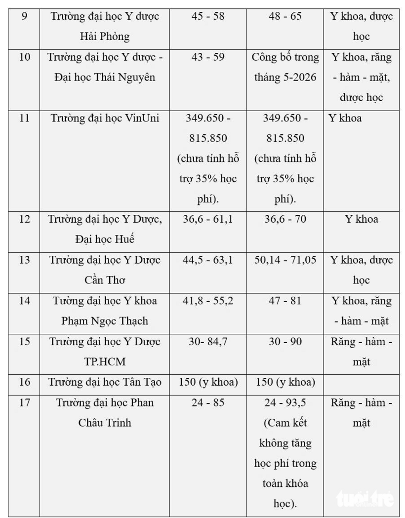 Danh sách loạt trường y dược tăng học phí, có ngành tăng hơn 100% - 2