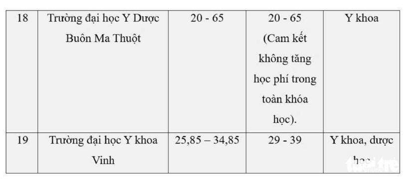 Học phí dự kiến khối ngành sức khỏe năm học 2026 - 2027 của các trường/
