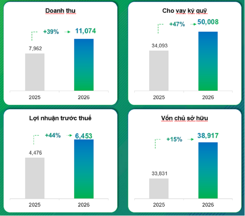Kế hoạch kinh doanh năm 2026 của VPBankS (Ảnh: VPBankS)