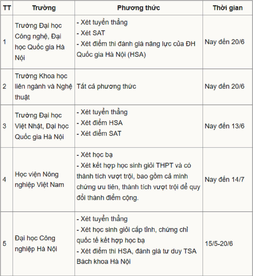 Tuyển sinh 2026: Chi tiết 13 trường đại học ở Hà Nội bắt đầu nhận hồ sơ đăng ký xét tuyển  - 2
