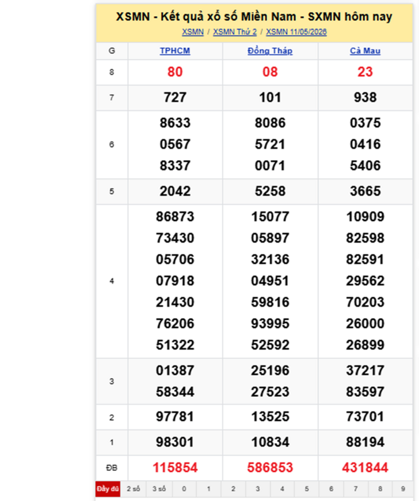 XSMN 12/5- Kết quả xổ số miền Nam hôm nay 12/5/2026- kết quả XSMN ngày 12/5 - 1