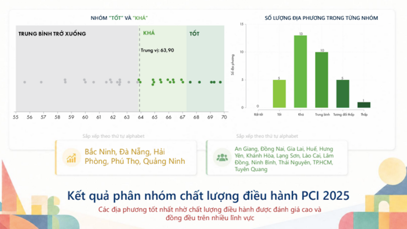 Kết quả phân nhóm chất lượng điều hành PCI 2025. Nguồn: VCCI