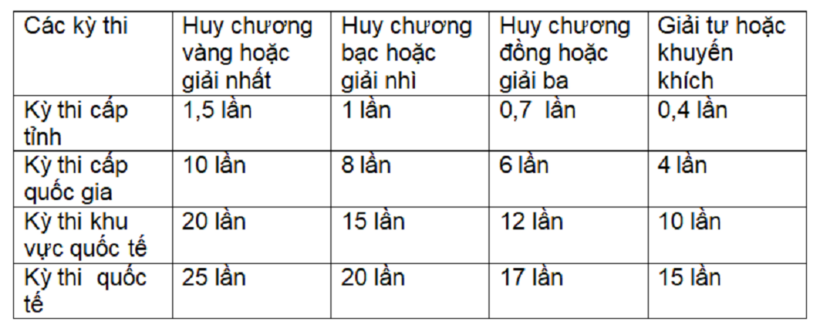 Mức chi hỗ trợ tính theo mức lương cơ sở.