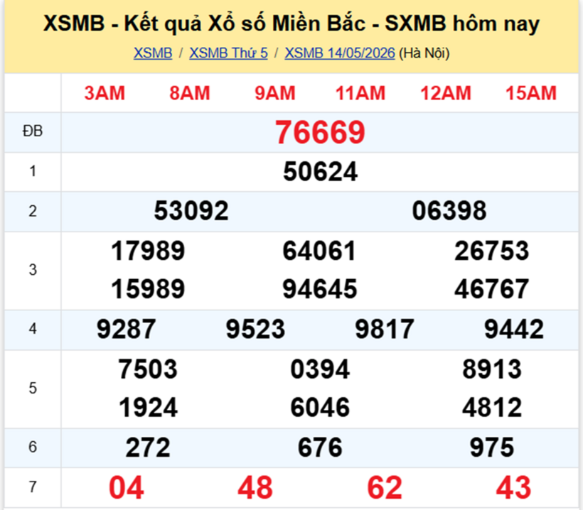 XSMB 15/5- Kết quả xổ số miền Bắc hôm nay 15/5/2026- kết quả XSMB ngày 15/5 - 1