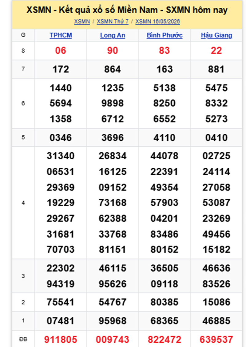XSMN 17/5- Kết quả xổ số miền Nam hôm nay 17/5/2026- kết quả XSMN ngày 17/5 - 1